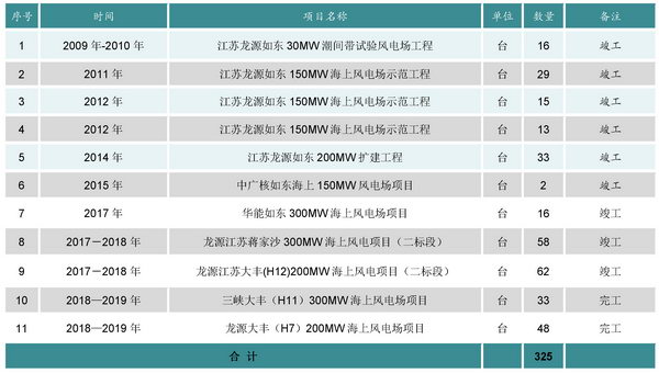 基礎施工及風電安裝