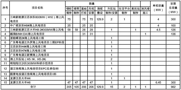 基礎施工、風機安裝、升壓站、海纜敷設在建項目